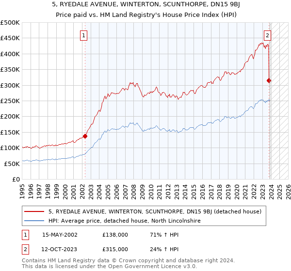 5, RYEDALE AVENUE, WINTERTON, SCUNTHORPE, DN15 9BJ: Price paid vs HM Land Registry's House Price Index