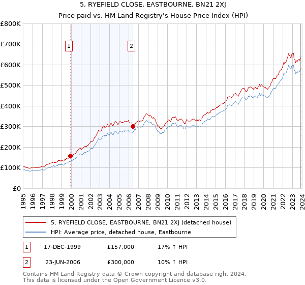 5, RYEFIELD CLOSE, EASTBOURNE, BN21 2XJ: Price paid vs HM Land Registry's House Price Index
