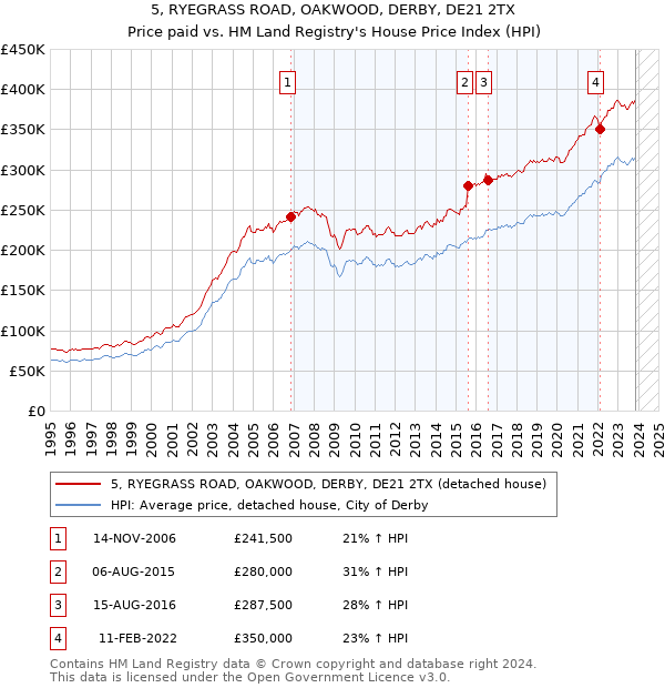 5, RYEGRASS ROAD, OAKWOOD, DERBY, DE21 2TX: Price paid vs HM Land Registry's House Price Index