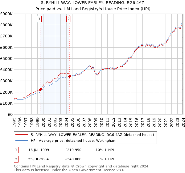 5, RYHILL WAY, LOWER EARLEY, READING, RG6 4AZ: Price paid vs HM Land Registry's House Price Index