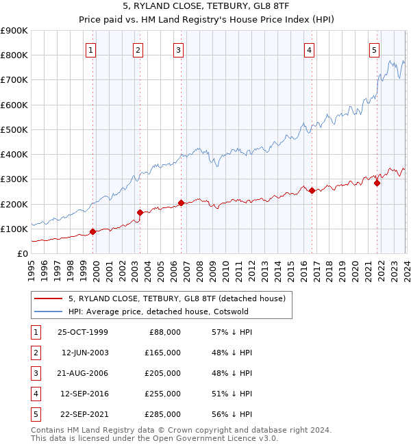 5, RYLAND CLOSE, TETBURY, GL8 8TF: Price paid vs HM Land Registry's House Price Index