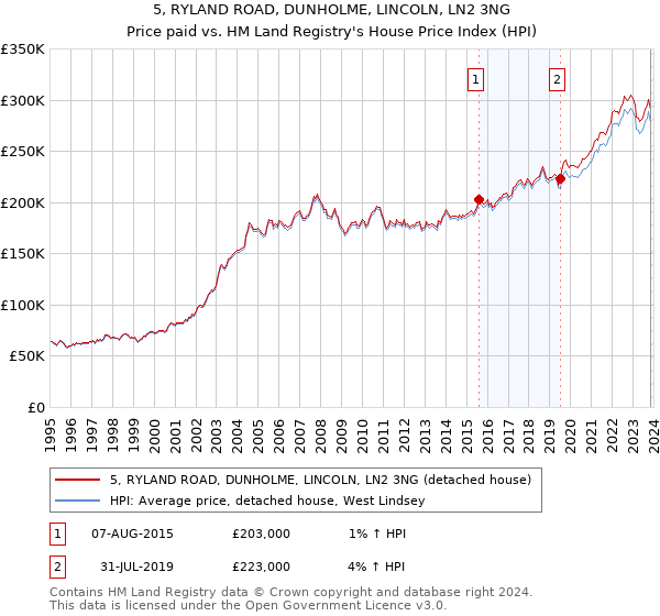 5, RYLAND ROAD, DUNHOLME, LINCOLN, LN2 3NG: Price paid vs HM Land Registry's House Price Index