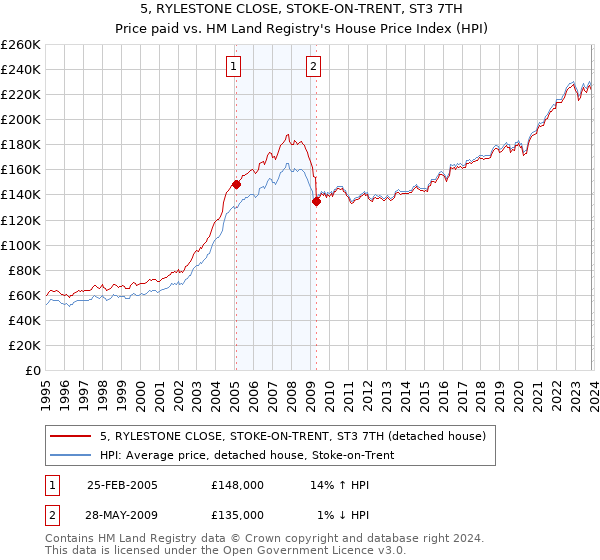 5, RYLESTONE CLOSE, STOKE-ON-TRENT, ST3 7TH: Price paid vs HM Land Registry's House Price Index