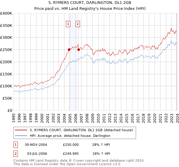 5, RYMERS COURT, DARLINGTON, DL1 2GB: Price paid vs HM Land Registry's House Price Index
