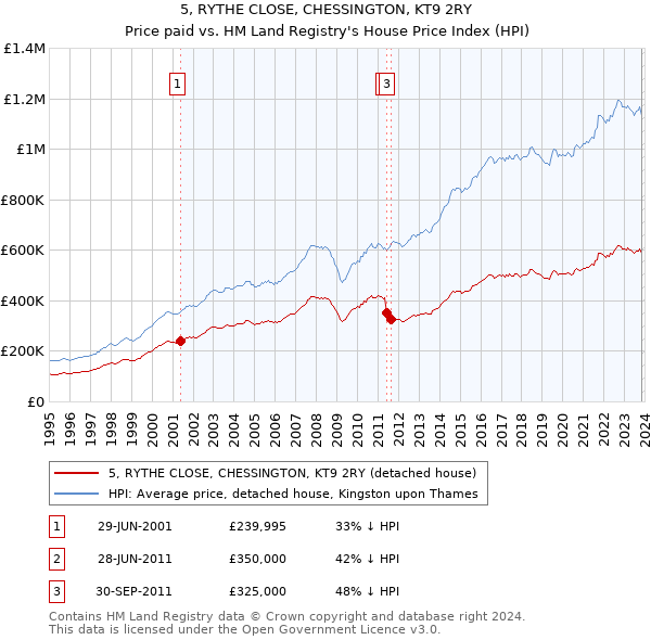 5, RYTHE CLOSE, CHESSINGTON, KT9 2RY: Price paid vs HM Land Registry's House Price Index