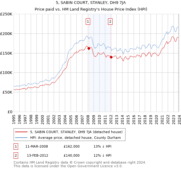 5, SABIN COURT, STANLEY, DH9 7JA: Price paid vs HM Land Registry's House Price Index