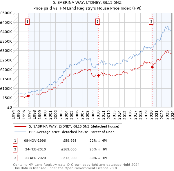 5, SABRINA WAY, LYDNEY, GL15 5NZ: Price paid vs HM Land Registry's House Price Index