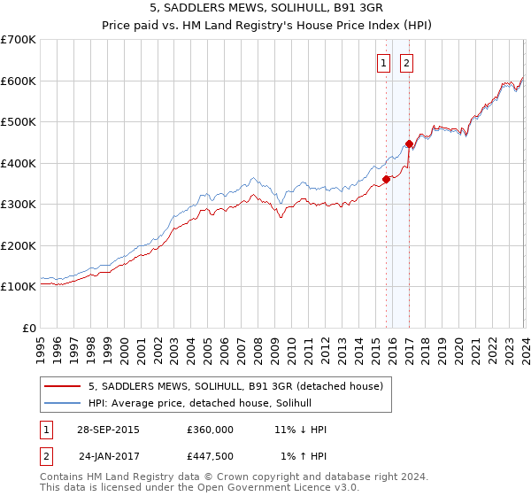 5, SADDLERS MEWS, SOLIHULL, B91 3GR: Price paid vs HM Land Registry's House Price Index