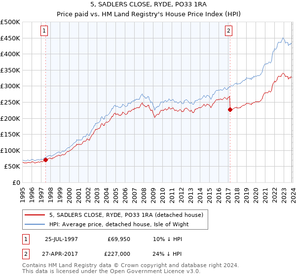 5, SADLERS CLOSE, RYDE, PO33 1RA: Price paid vs HM Land Registry's House Price Index