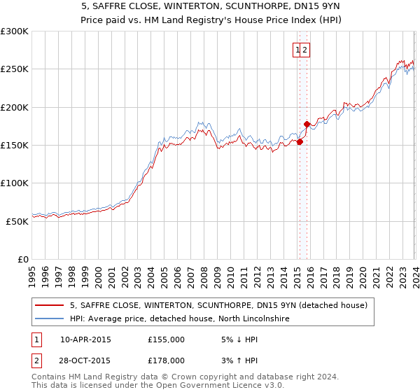 5, SAFFRE CLOSE, WINTERTON, SCUNTHORPE, DN15 9YN: Price paid vs HM Land Registry's House Price Index