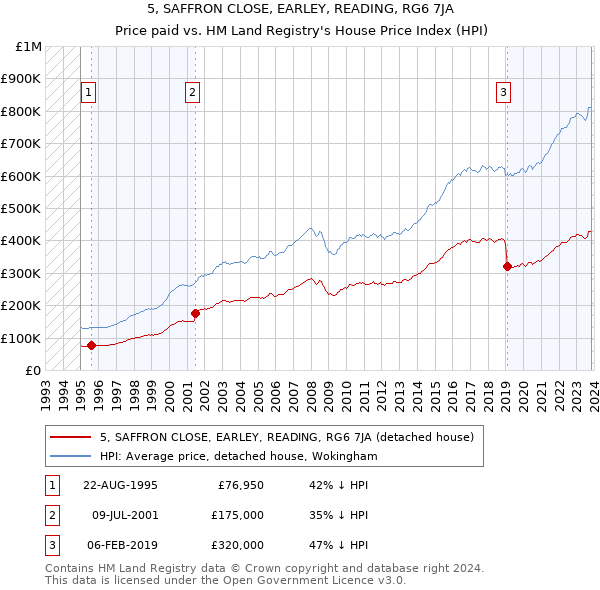 5, SAFFRON CLOSE, EARLEY, READING, RG6 7JA: Price paid vs HM Land Registry's House Price Index