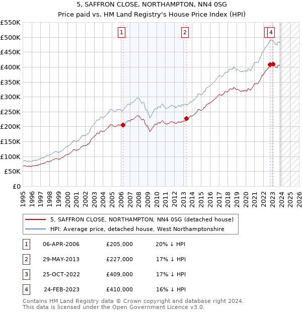 5, SAFFRON CLOSE, NORTHAMPTON, NN4 0SG: Price paid vs HM Land Registry's House Price Index