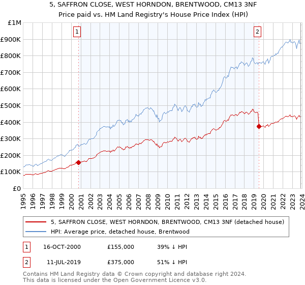 5, SAFFRON CLOSE, WEST HORNDON, BRENTWOOD, CM13 3NF: Price paid vs HM Land Registry's House Price Index