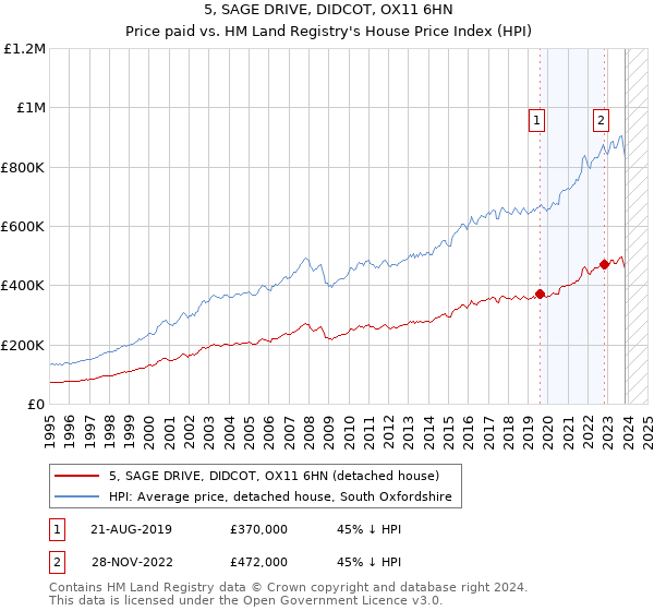 5, SAGE DRIVE, DIDCOT, OX11 6HN: Price paid vs HM Land Registry's House Price Index