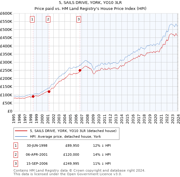 5, SAILS DRIVE, YORK, YO10 3LR: Price paid vs HM Land Registry's House Price Index