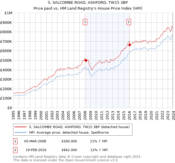 5, SALCOMBE ROAD, ASHFORD, TW15 3BP: Price paid vs HM Land Registry's House Price Index