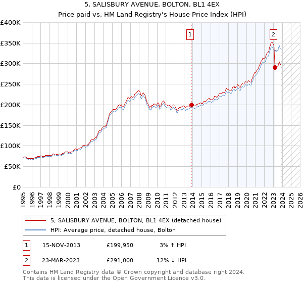 5, SALISBURY AVENUE, BOLTON, BL1 4EX: Price paid vs HM Land Registry's House Price Index