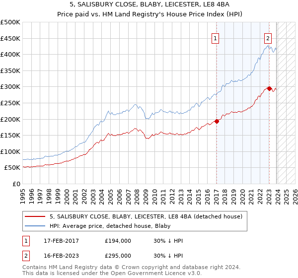 5, SALISBURY CLOSE, BLABY, LEICESTER, LE8 4BA: Price paid vs HM Land Registry's House Price Index