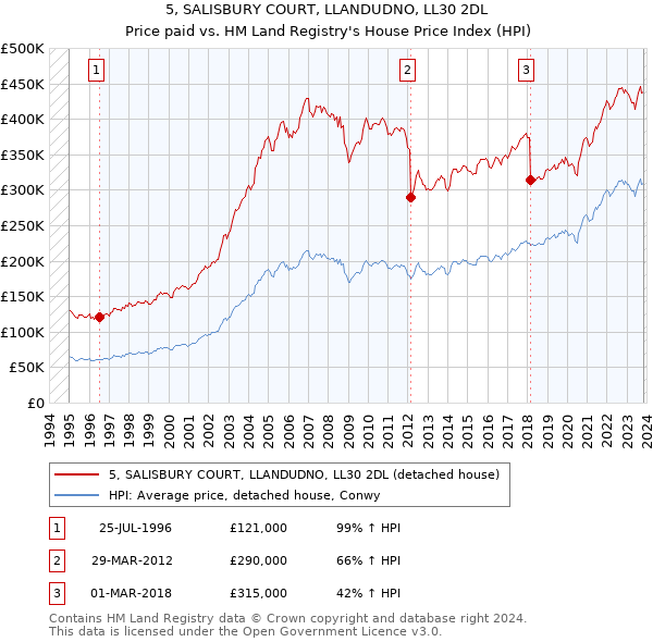 5, SALISBURY COURT, LLANDUDNO, LL30 2DL: Price paid vs HM Land Registry's House Price Index