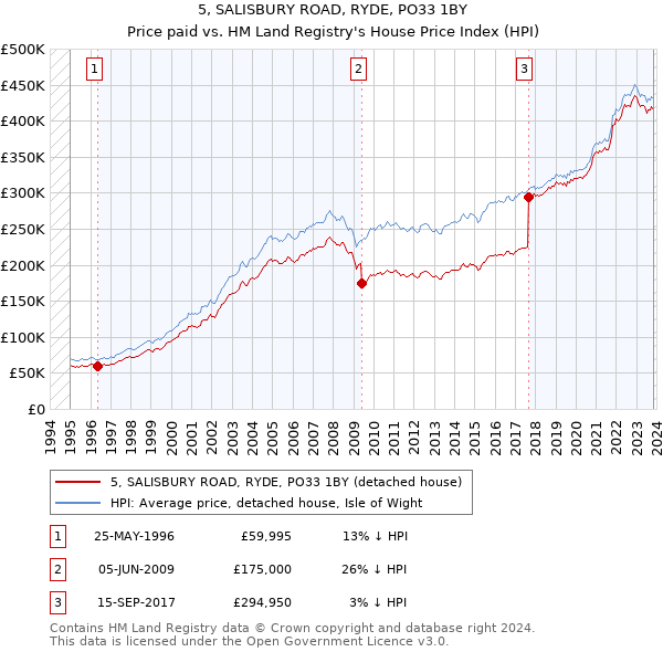 5, SALISBURY ROAD, RYDE, PO33 1BY: Price paid vs HM Land Registry's House Price Index