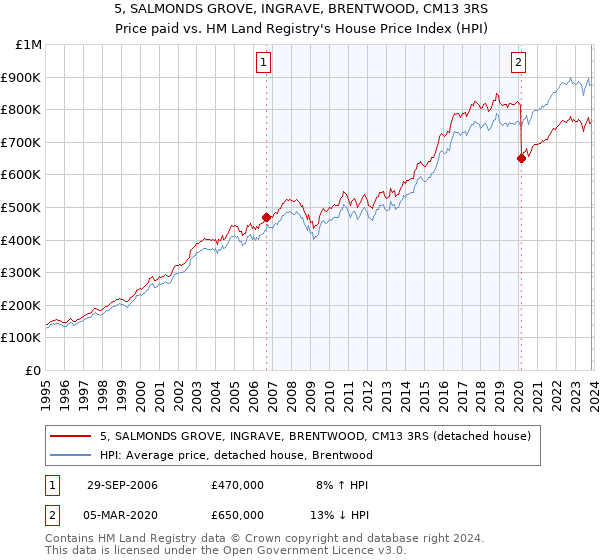 5, SALMONDS GROVE, INGRAVE, BRENTWOOD, CM13 3RS: Price paid vs HM Land Registry's House Price Index