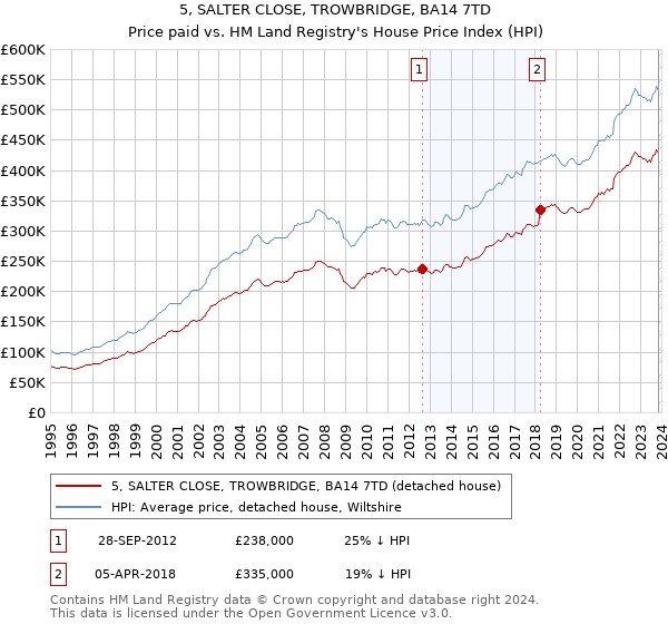 5, SALTER CLOSE, TROWBRIDGE, BA14 7TD: Price paid vs HM Land Registry's House Price Index