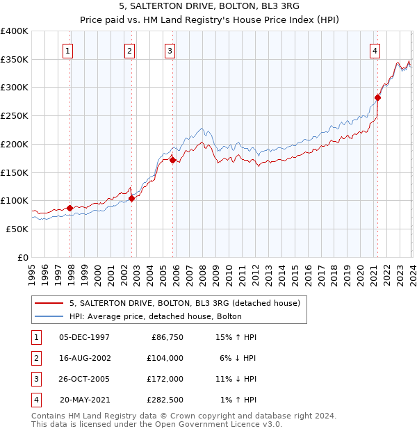 5, SALTERTON DRIVE, BOLTON, BL3 3RG: Price paid vs HM Land Registry's House Price Index