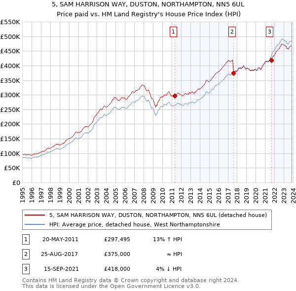5, SAM HARRISON WAY, DUSTON, NORTHAMPTON, NN5 6UL: Price paid vs HM Land Registry's House Price Index