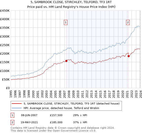 5, SAMBROOK CLOSE, STIRCHLEY, TELFORD, TF3 1RT: Price paid vs HM Land Registry's House Price Index