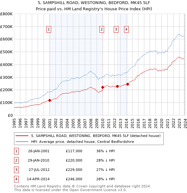 5, SAMPSHILL ROAD, WESTONING, BEDFORD, MK45 5LF: Price paid vs HM Land Registry's House Price Index