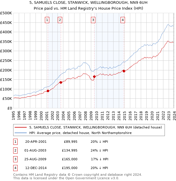 5, SAMUELS CLOSE, STANWICK, WELLINGBOROUGH, NN9 6UH: Price paid vs HM Land Registry's House Price Index