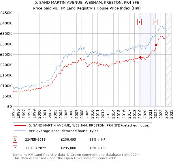 5, SAND MARTIN AVENUE, WESHAM, PRESTON, PR4 3FE: Price paid vs HM Land Registry's House Price Index
