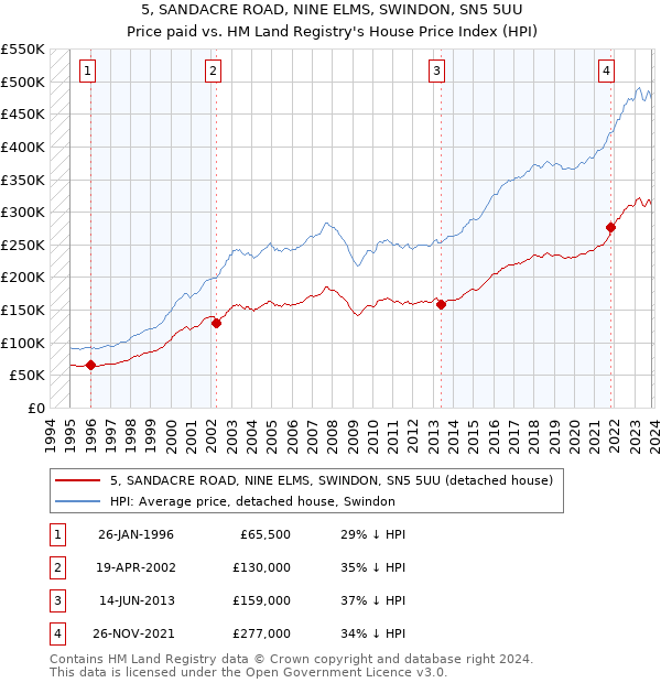 5, SANDACRE ROAD, NINE ELMS, SWINDON, SN5 5UU: Price paid vs HM Land Registry's House Price Index