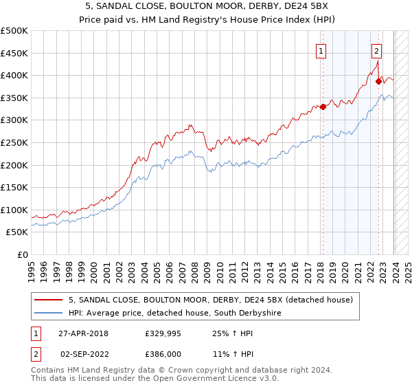 5, SANDAL CLOSE, BOULTON MOOR, DERBY, DE24 5BX: Price paid vs HM Land Registry's House Price Index
