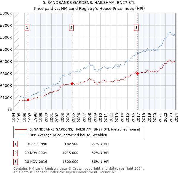 5, SANDBANKS GARDENS, HAILSHAM, BN27 3TL: Price paid vs HM Land Registry's House Price Index