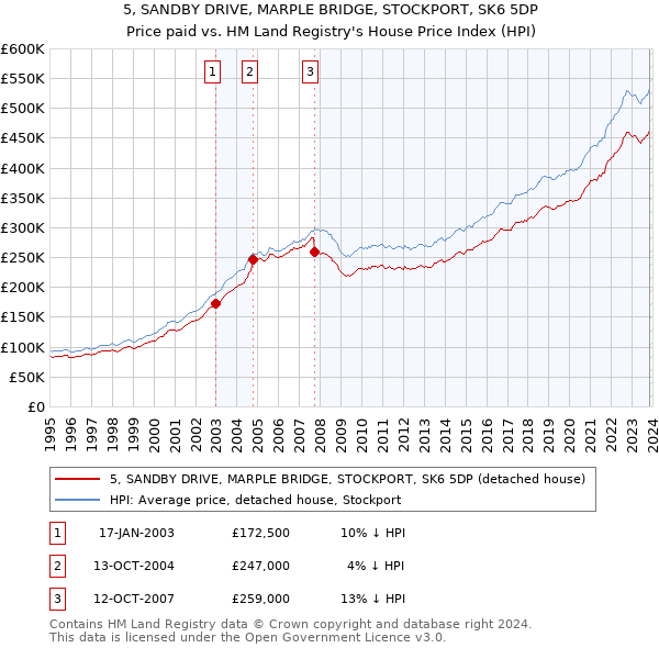 5, SANDBY DRIVE, MARPLE BRIDGE, STOCKPORT, SK6 5DP: Price paid vs HM Land Registry's House Price Index