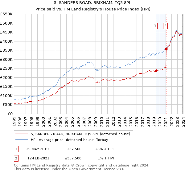 5, SANDERS ROAD, BRIXHAM, TQ5 8PL: Price paid vs HM Land Registry's House Price Index