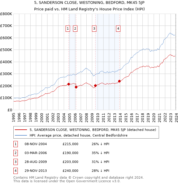 5, SANDERSON CLOSE, WESTONING, BEDFORD, MK45 5JP: Price paid vs HM Land Registry's House Price Index