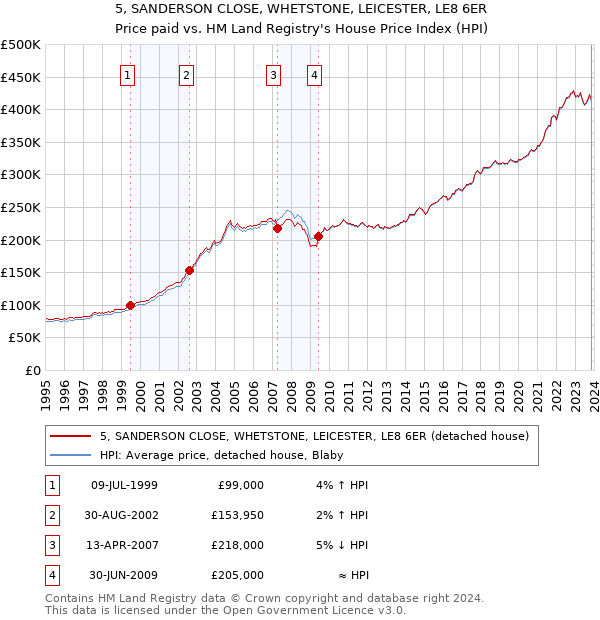 5, SANDERSON CLOSE, WHETSTONE, LEICESTER, LE8 6ER: Price paid vs HM Land Registry's House Price Index