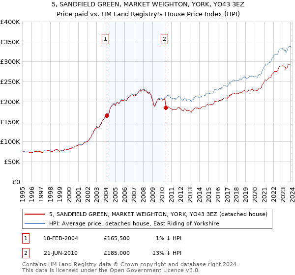 5, SANDFIELD GREEN, MARKET WEIGHTON, YORK, YO43 3EZ: Price paid vs HM Land Registry's House Price Index