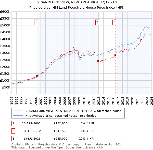 5, SANDFORD VIEW, NEWTON ABBOT, TQ12 2TG: Price paid vs HM Land Registry's House Price Index