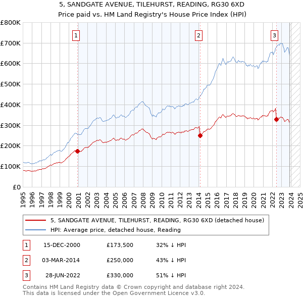 5, SANDGATE AVENUE, TILEHURST, READING, RG30 6XD: Price paid vs HM Land Registry's House Price Index