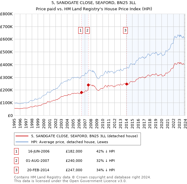 5, SANDGATE CLOSE, SEAFORD, BN25 3LL: Price paid vs HM Land Registry's House Price Index