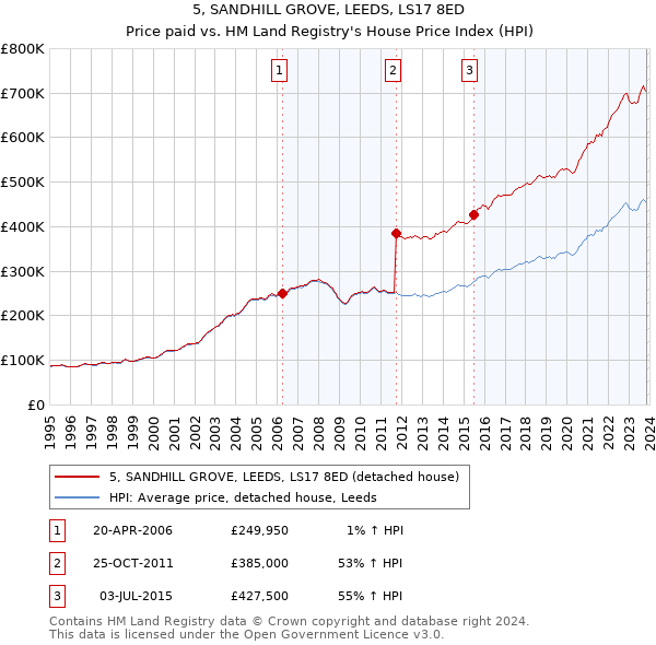 5, SANDHILL GROVE, LEEDS, LS17 8ED: Price paid vs HM Land Registry's House Price Index