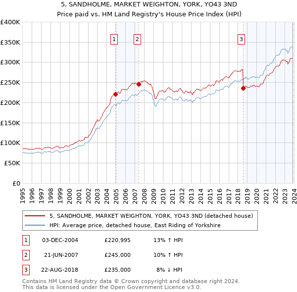 5, SANDHOLME, MARKET WEIGHTON, YORK, YO43 3ND: Price paid vs HM Land Registry's House Price Index