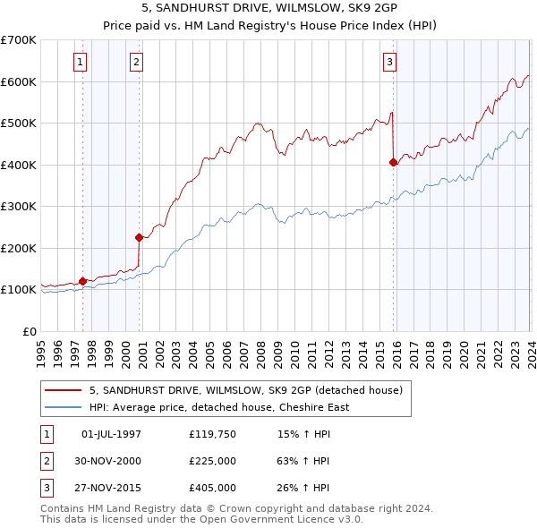 5, SANDHURST DRIVE, WILMSLOW, SK9 2GP: Price paid vs HM Land Registry's House Price Index