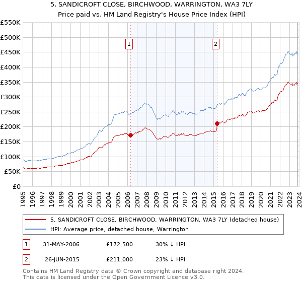 5, SANDICROFT CLOSE, BIRCHWOOD, WARRINGTON, WA3 7LY: Price paid vs HM Land Registry's House Price Index
