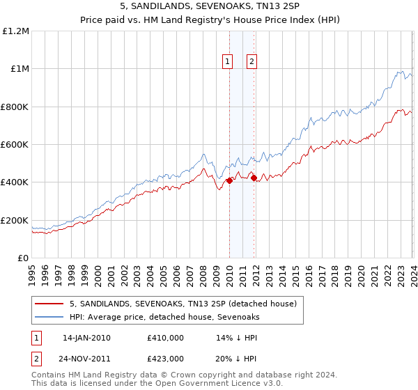 5, SANDILANDS, SEVENOAKS, TN13 2SP: Price paid vs HM Land Registry's House Price Index
