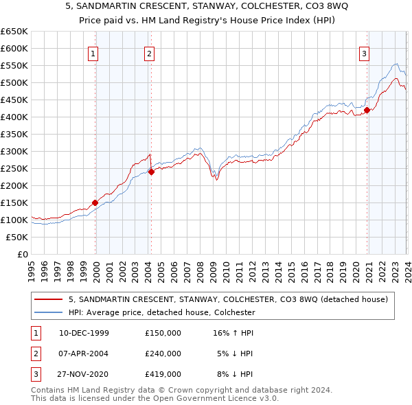 5, SANDMARTIN CRESCENT, STANWAY, COLCHESTER, CO3 8WQ: Price paid vs HM Land Registry's House Price Index