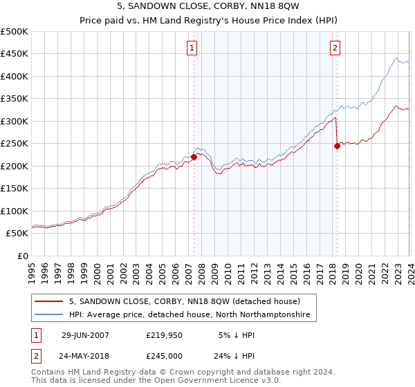 5, SANDOWN CLOSE, CORBY, NN18 8QW: Price paid vs HM Land Registry's House Price Index